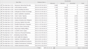 Latest Show Stats Februrary 2013